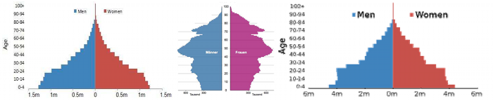 الهرم السكاني لكل من مصر والمانيا وسوريا من اليمين الى اليسار 